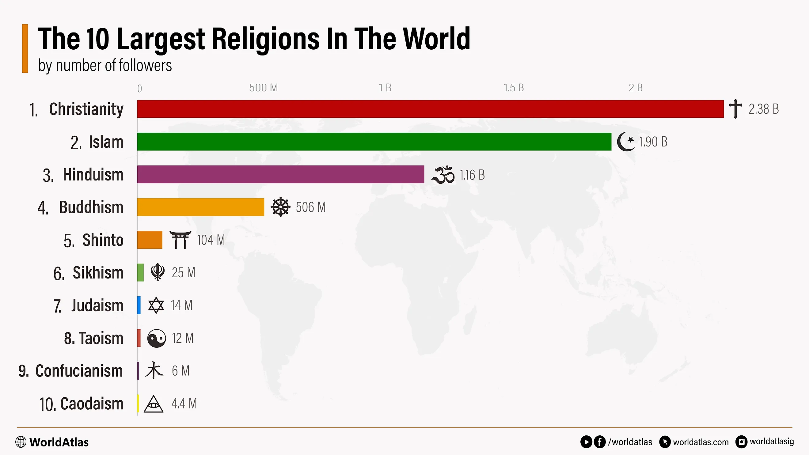 infographic showing the 10 largest religions in the world